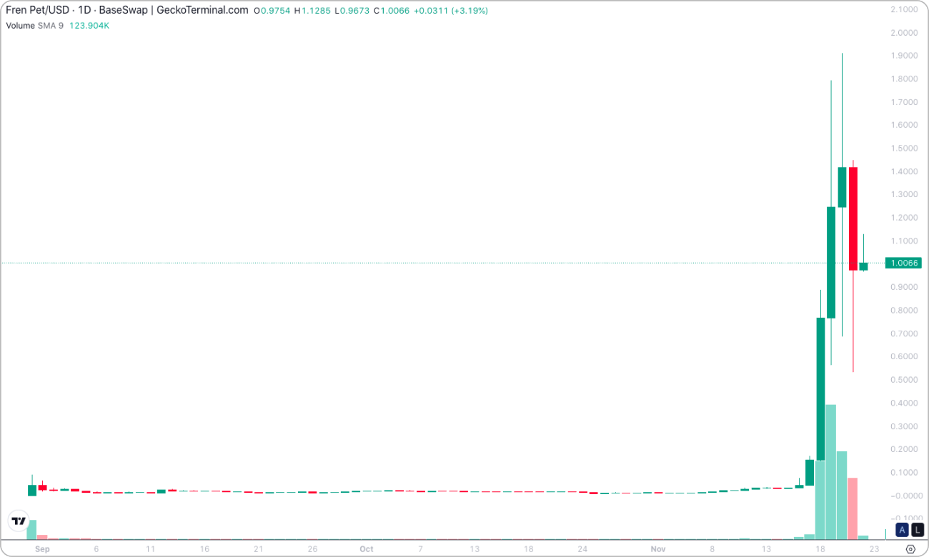 仮想通貨FPの価格チャート