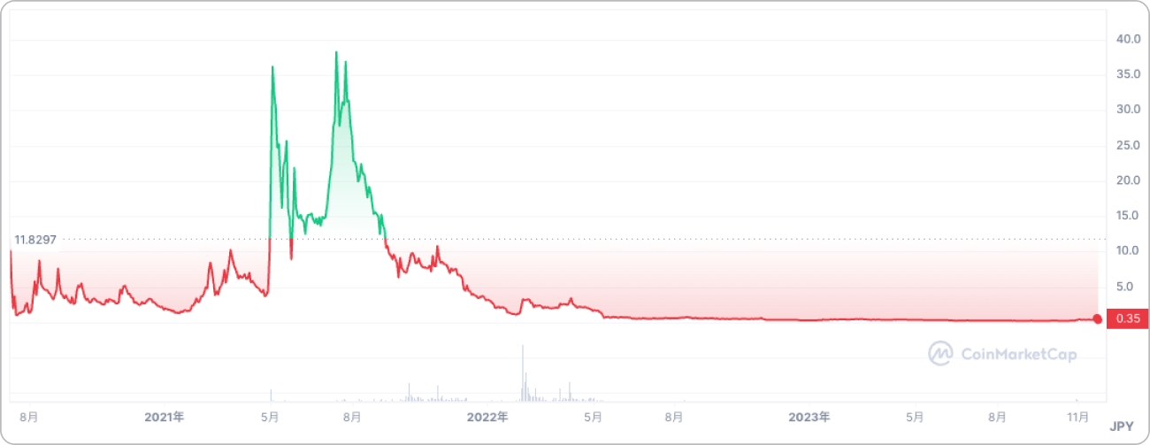 SLPと日本円の価格チャート