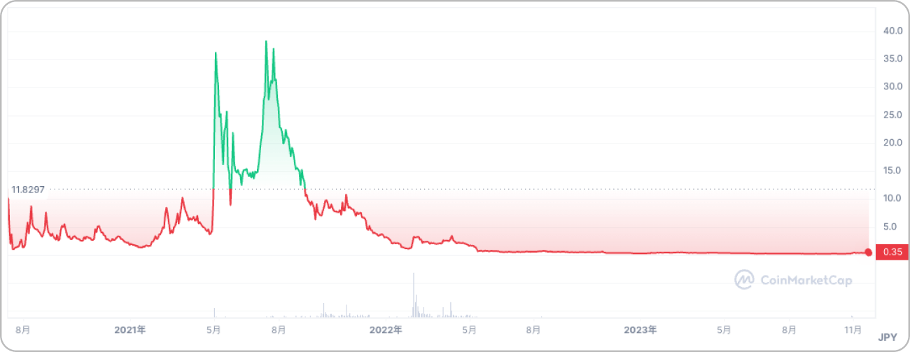 SLPと日本円の価格チャート
