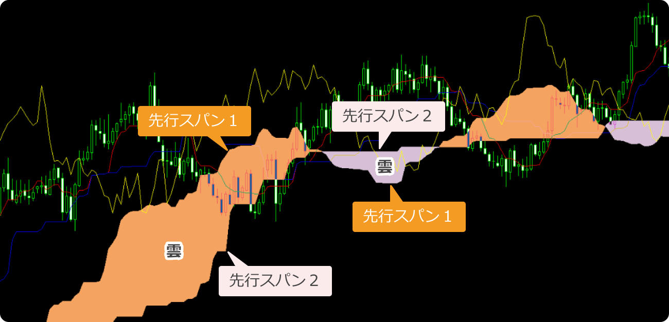 先行スパン1・先行スパン2
