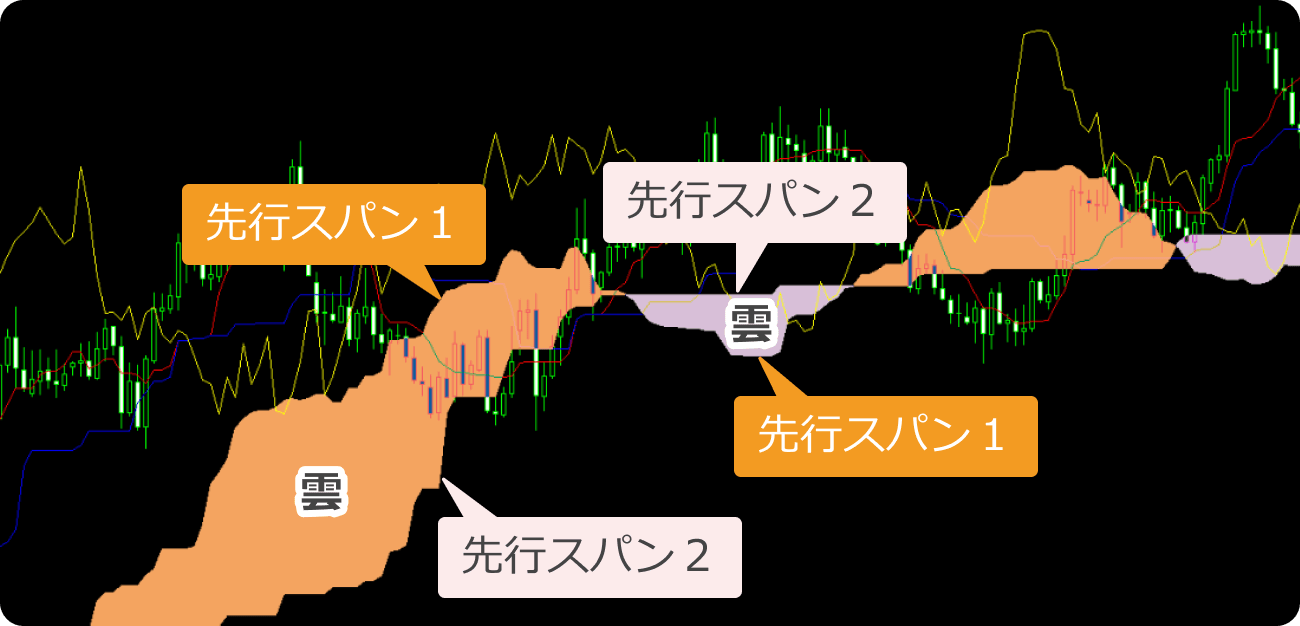 先行スパン1・先行スパン2