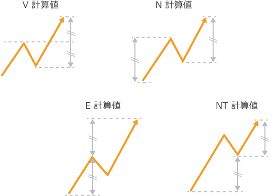 水準論