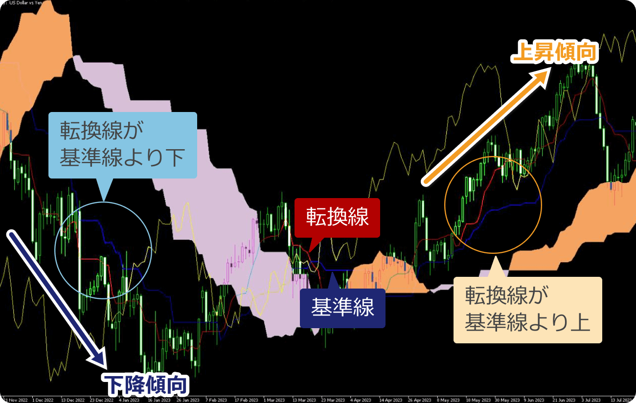 基準線と転換線の位置関係