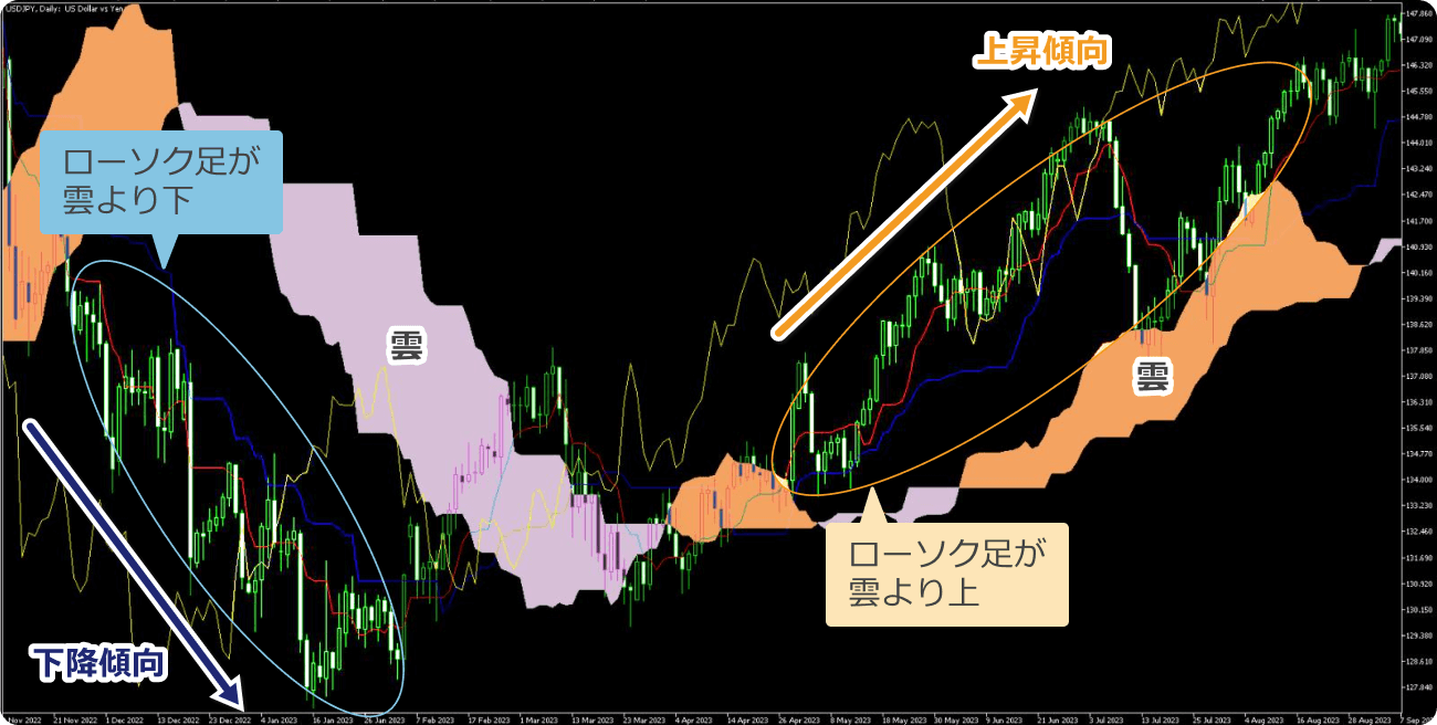 雲でのトレンド判断