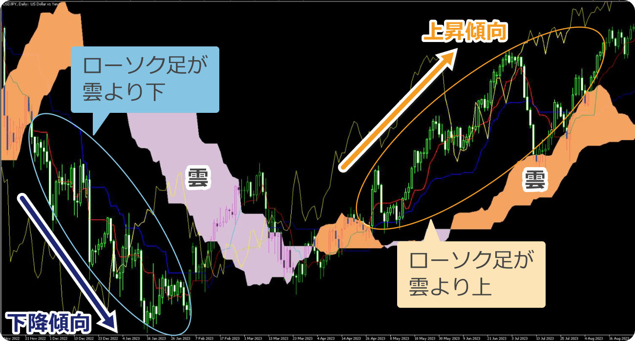 雲でのトレンド判断