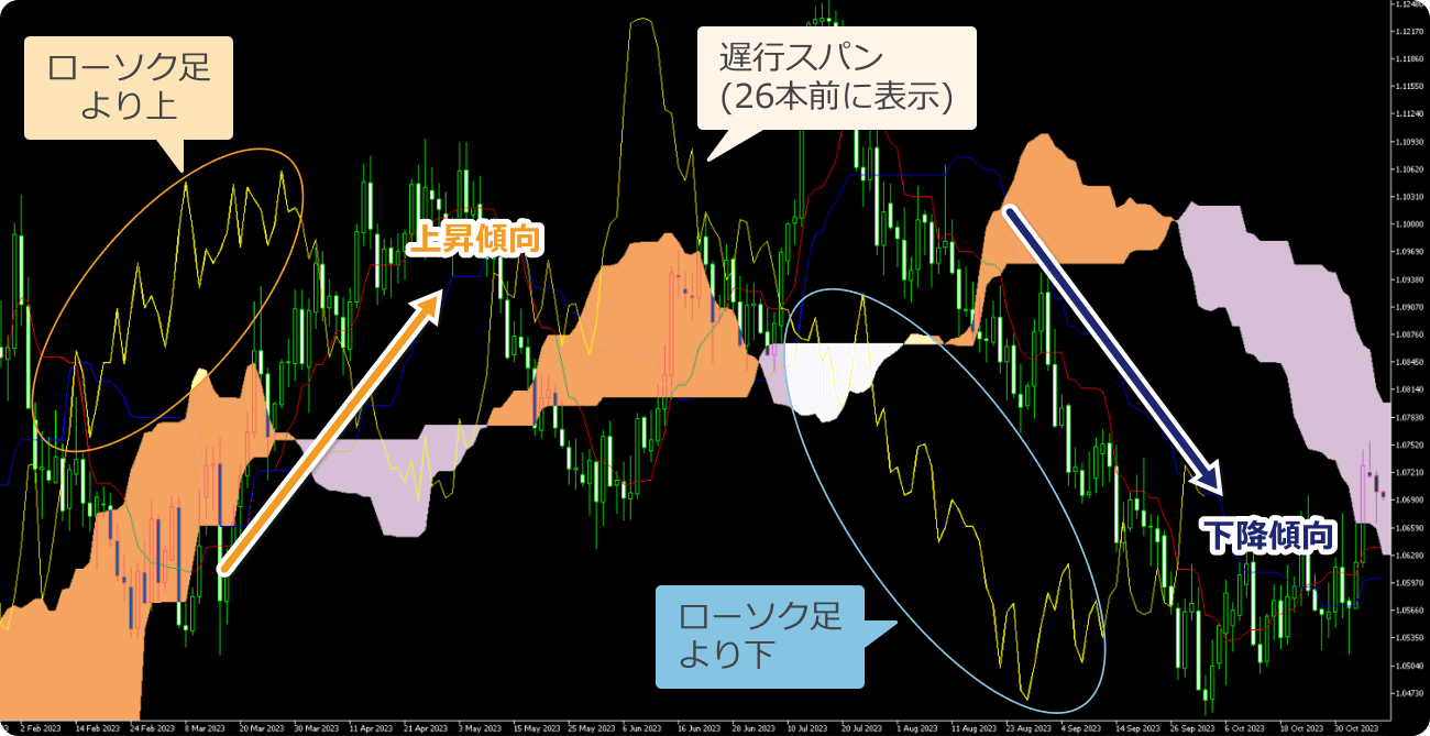 遅行スパンとローソク足の位置関係