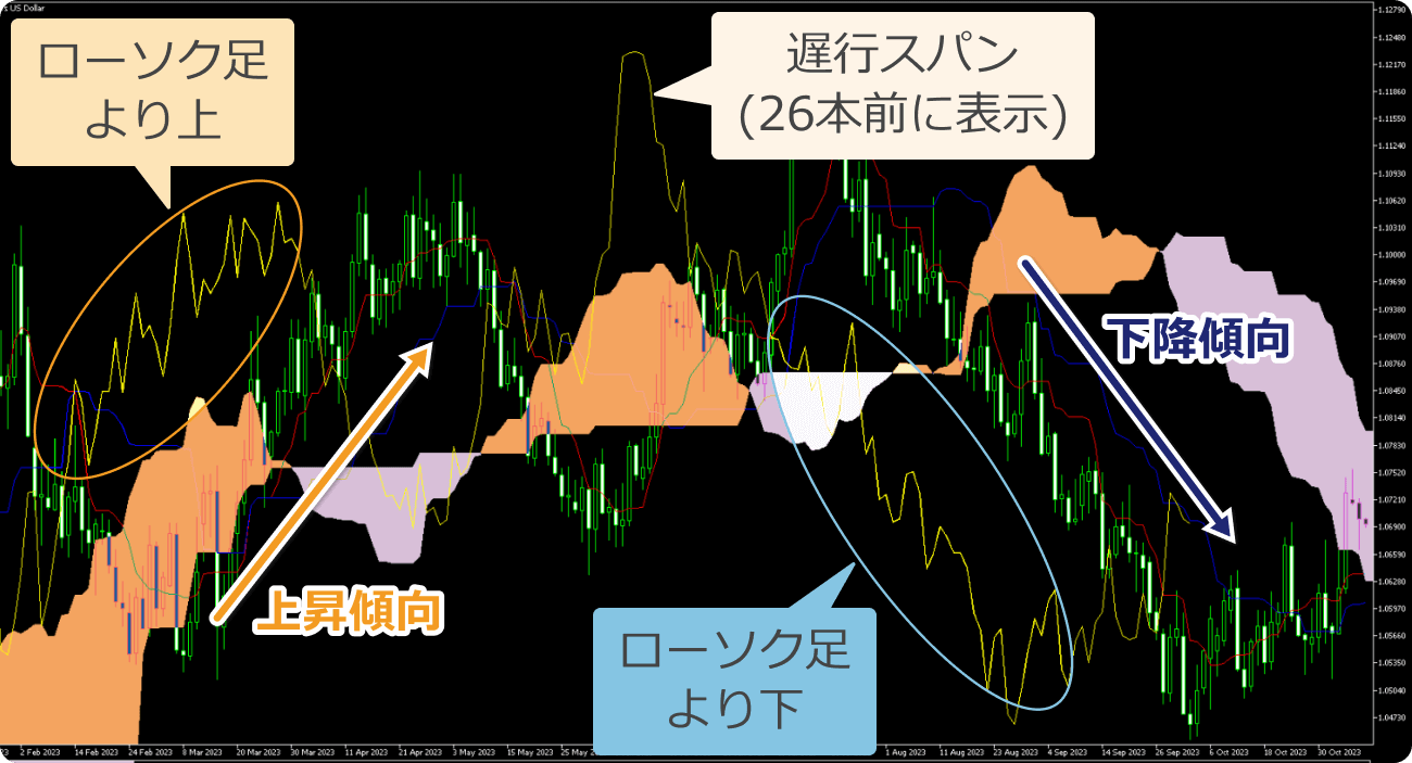 遅行スパンとローソク足の位置関係