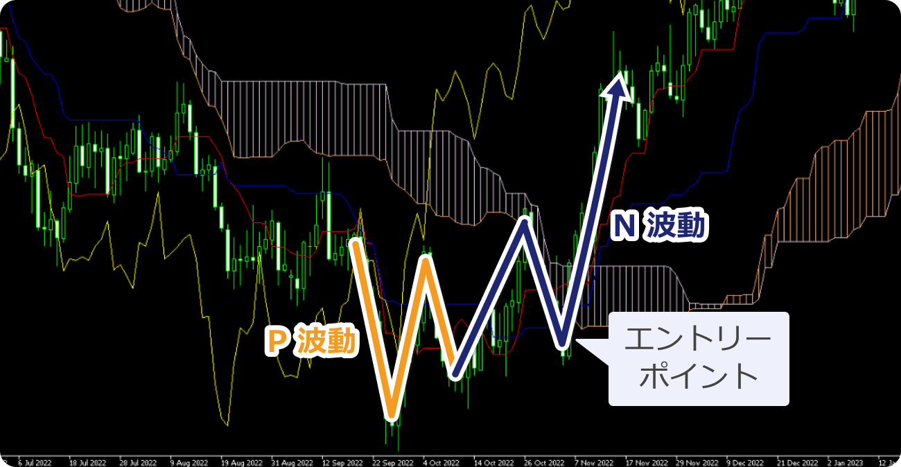 P波動後のN波動
