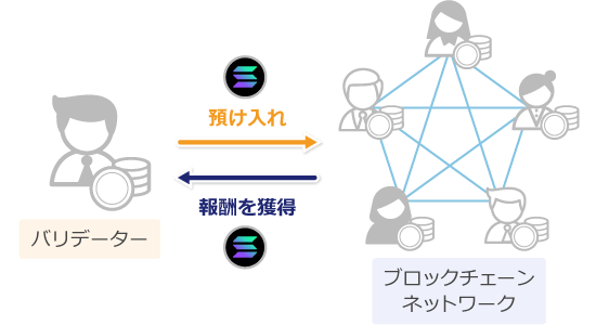 ステーキングとは