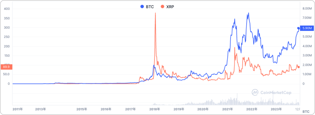 リップルとビットコインの比較チャート