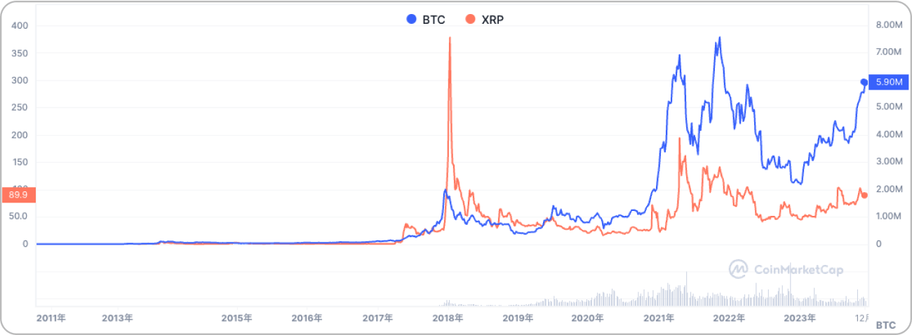 リップルとビットコインの比較チャート