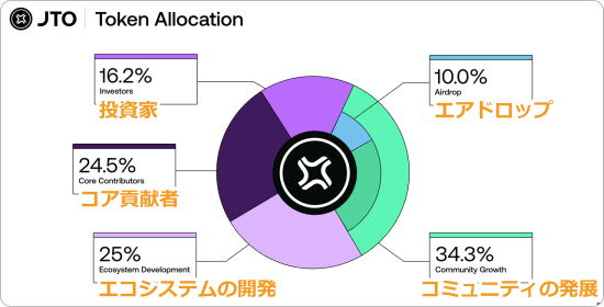 JTOの分配