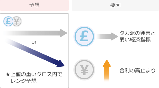 ポンド円予想