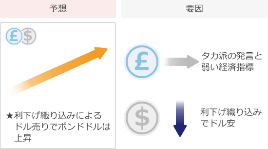 ポンドドル予想
