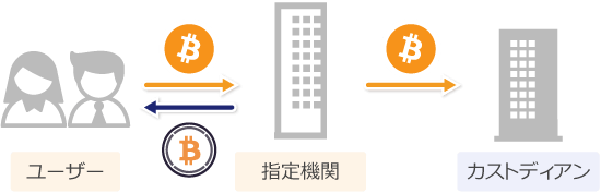 ビットコインとラップドビットコインの関係