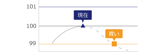 指値注文の説明画像