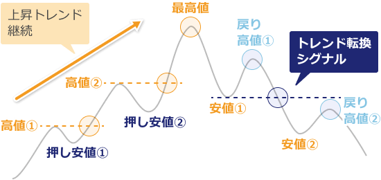 ダウ理論におけるトレンド