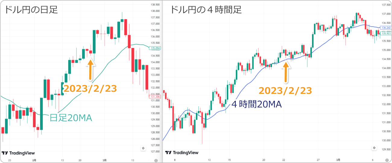 日足と4時間足のMA