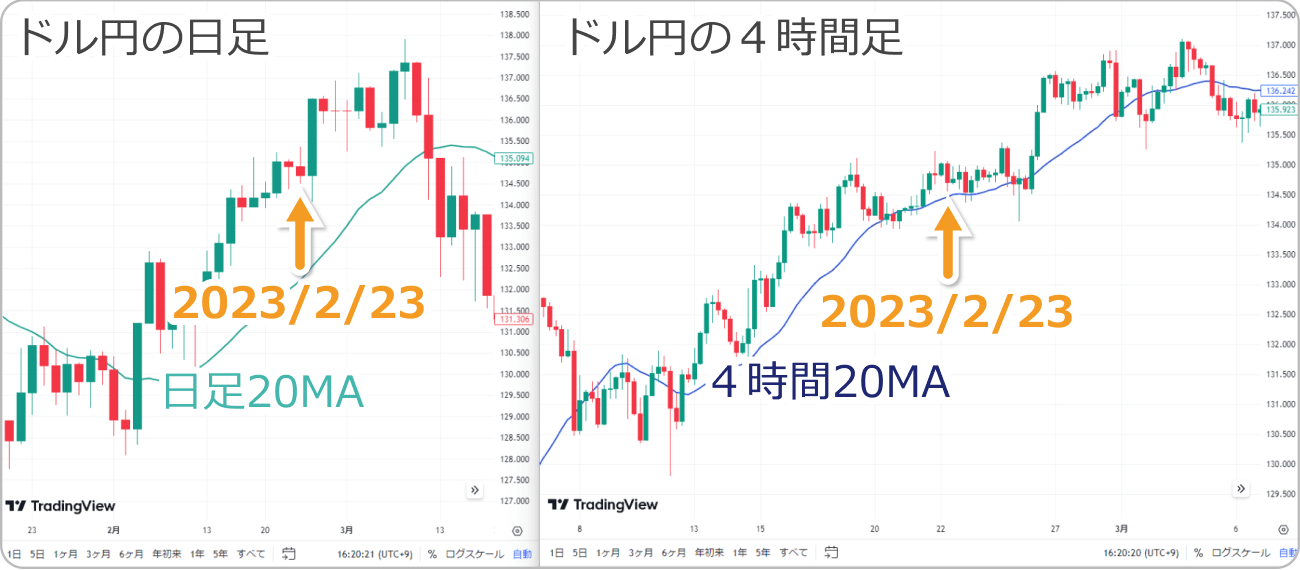 日足と4時間足のMA