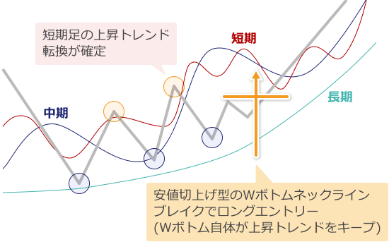 ダブルボトムとネックライン
