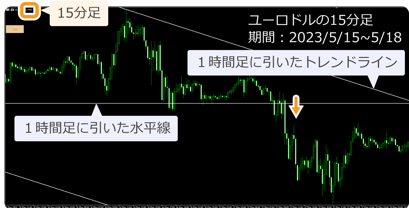 別タブのチャートにラインを反映