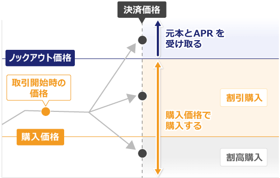 Bybitの割引購入のイメージ