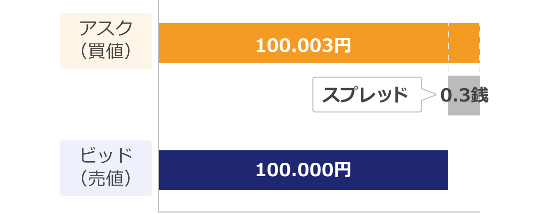 Exnessスプレッド