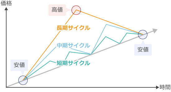 サイクル理論のイメージ