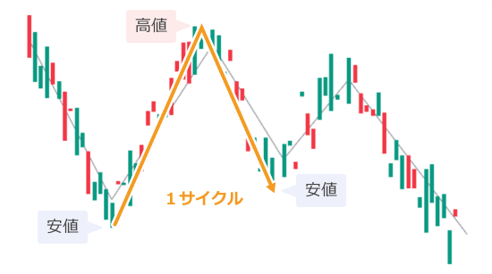 サイクル理論のルール1-1