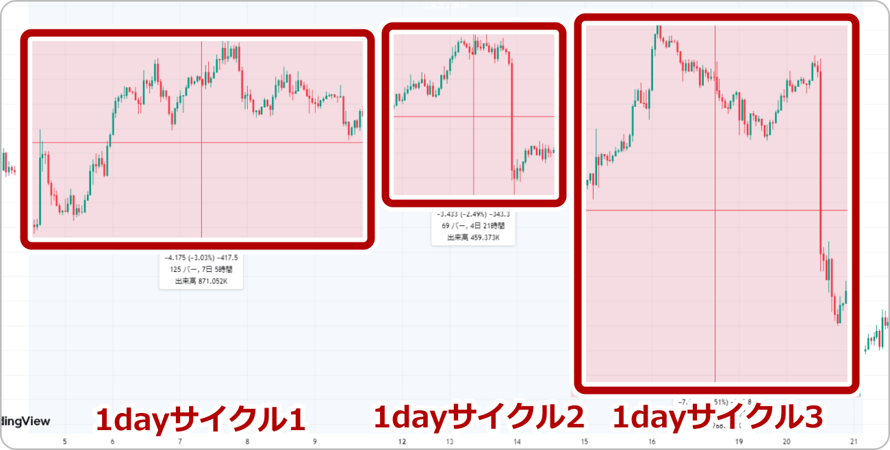 1dayサイクルを探す