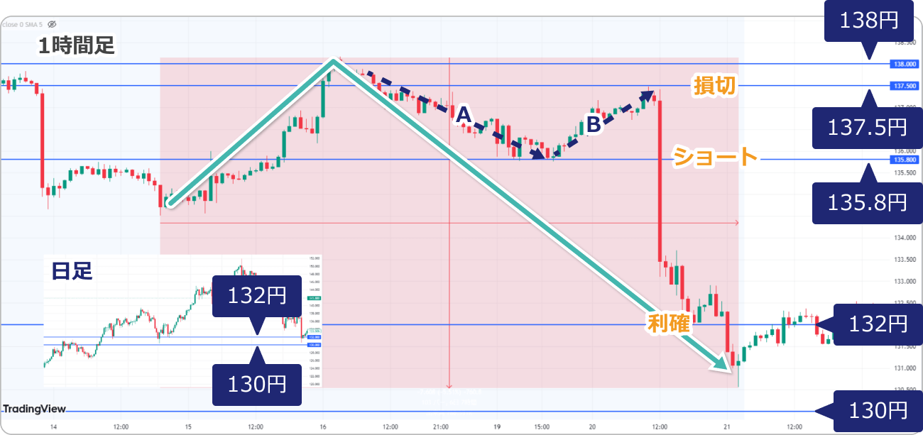 1dayサイクル内でデイトレードを計画