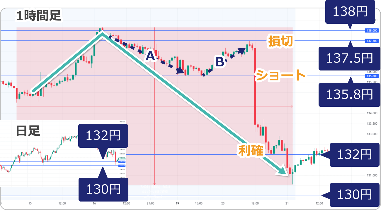 1dayサイクル内でデイトレードを計画