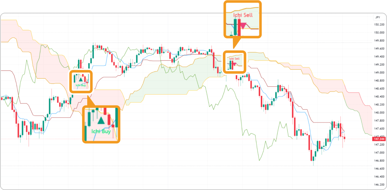 Ichimoku-Alerts
