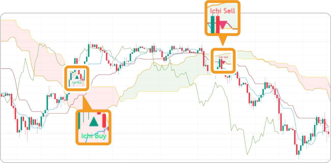 Ichimoku-Alerts