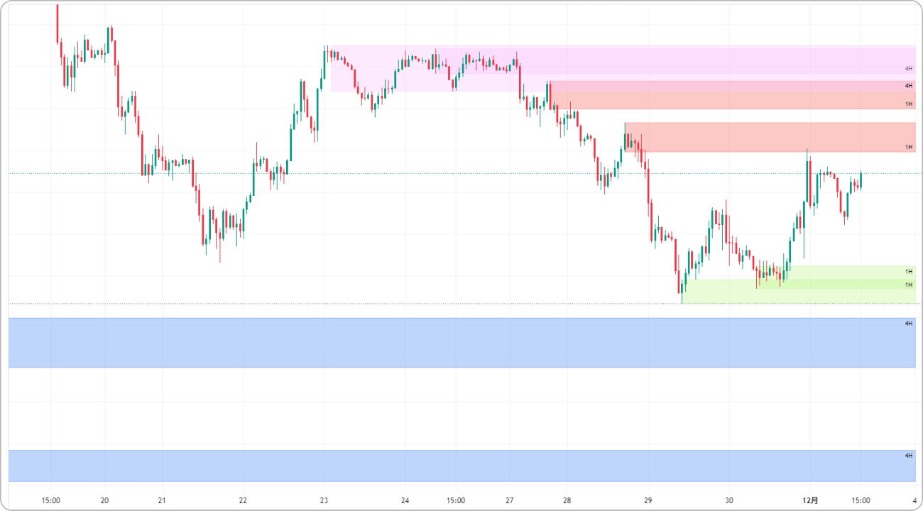Multi Timeframe Supply & Demand Zones