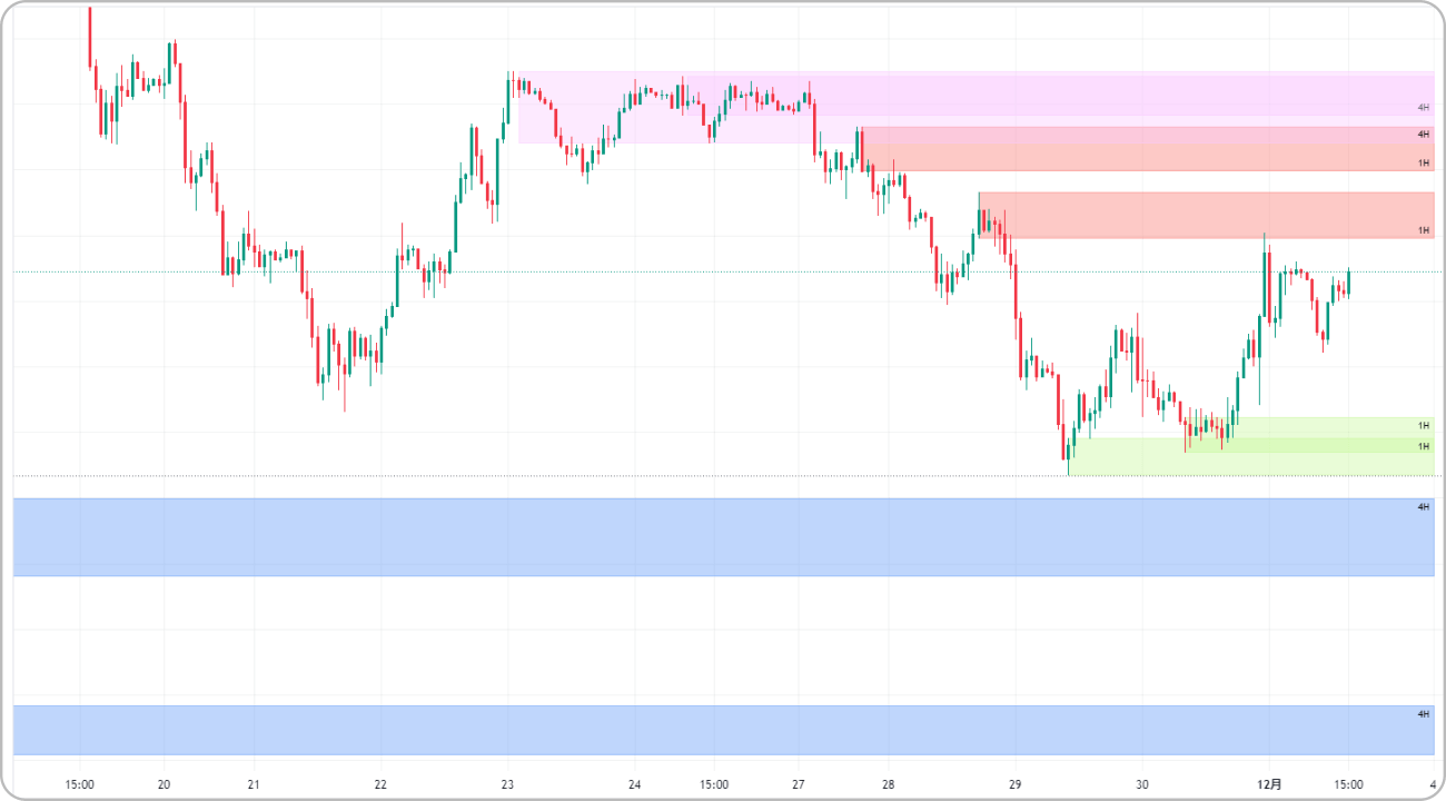 Multi Timeframe Supply & Demand Zones