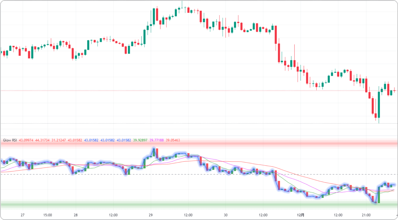 Glowing RSI Candlesticks