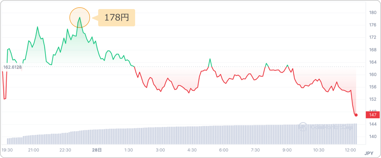 仮想通貨NFPの価格チャート