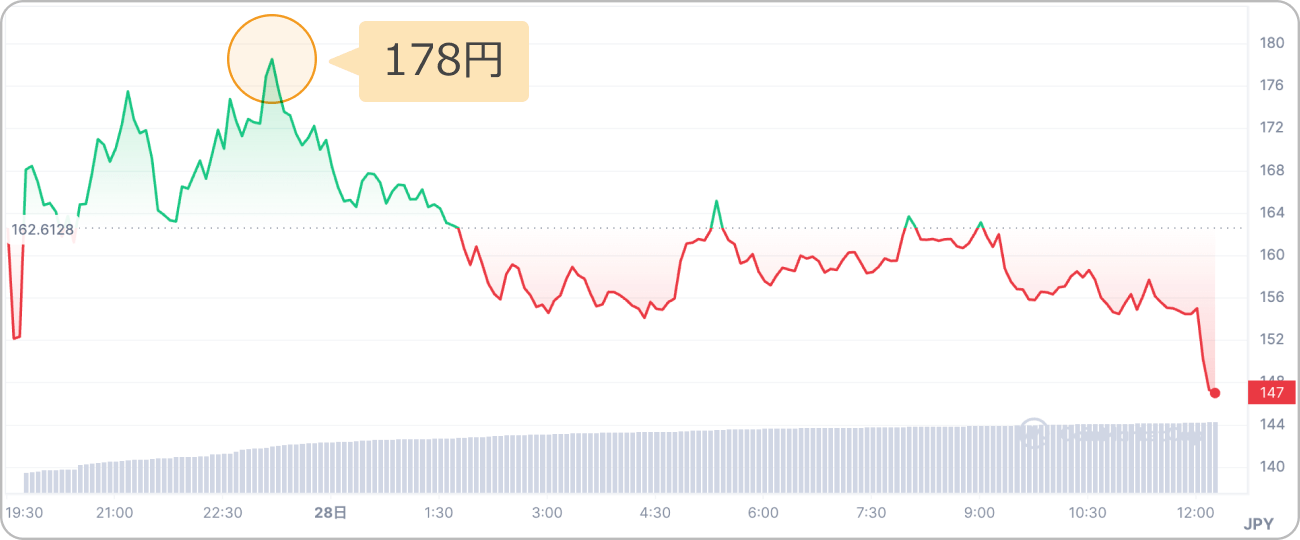 仮想通貨NFPの価格チャート