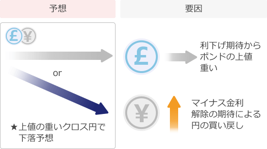 ポンド円予想