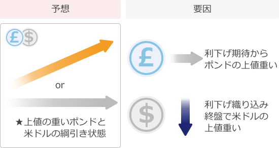 ポンドドル予想