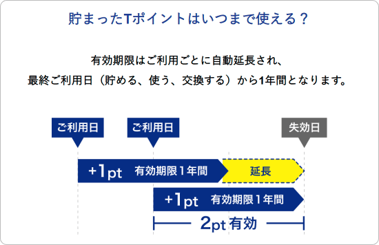 Tポイントの有効期限