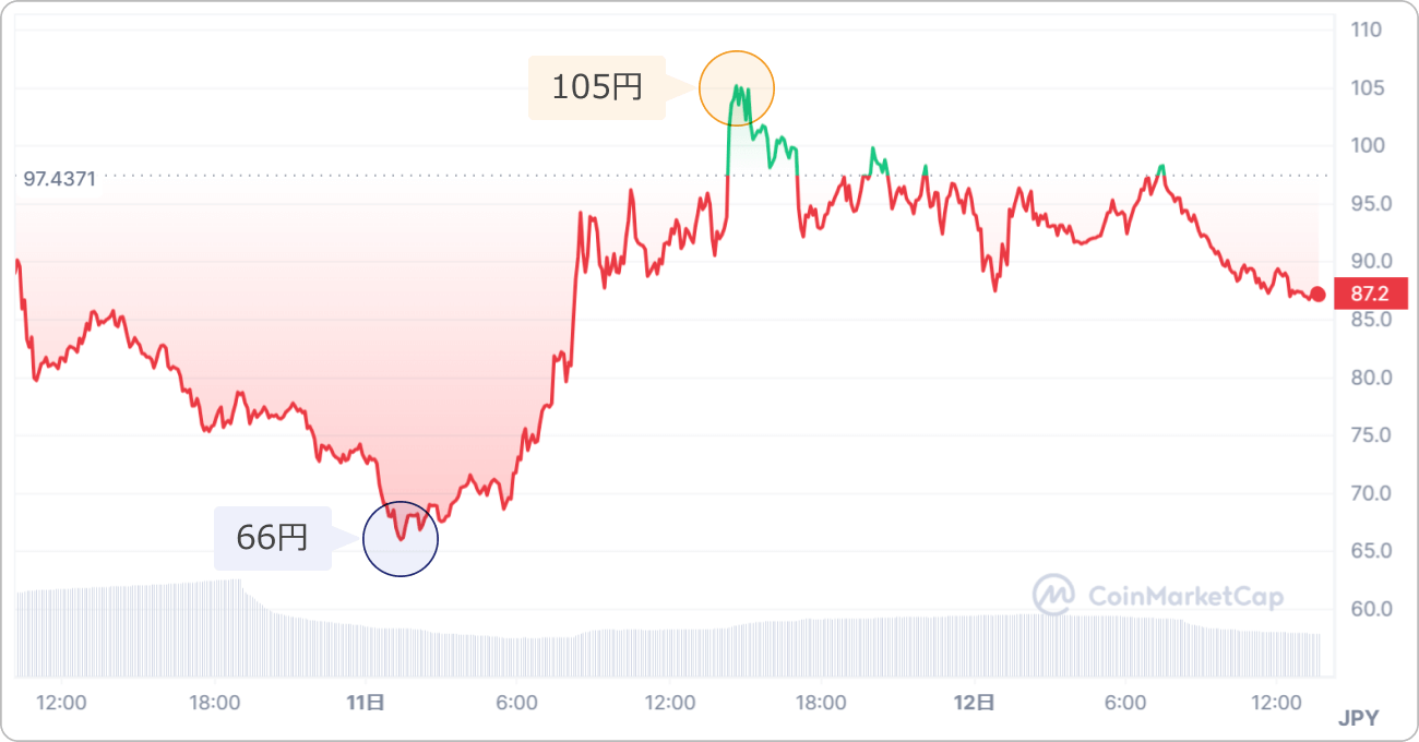 仮想通貨NFPの価格チャート