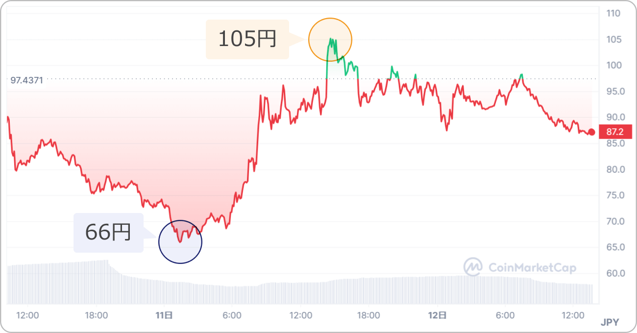 仮想通貨NFPの価格チャート
