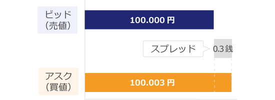 Milton Marketsスプレッド