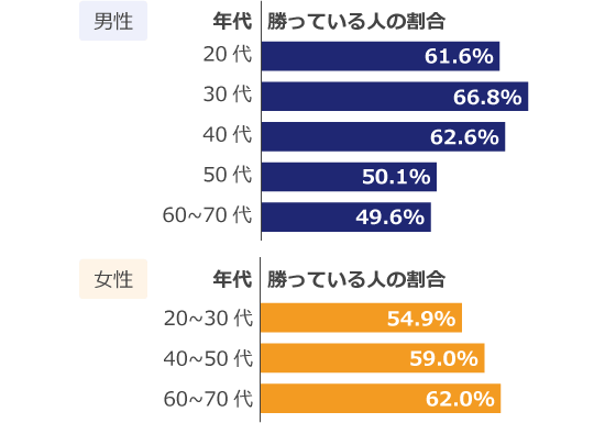 年代・性別割合金融先物取引業協会