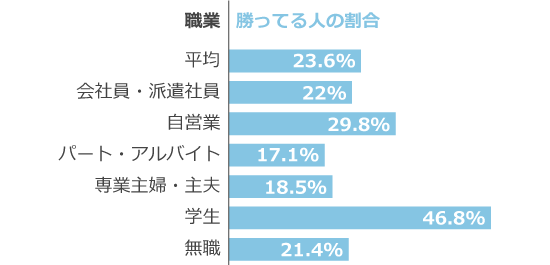 職業別割合海外FXwiki