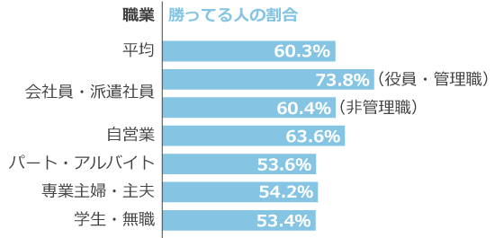 職業別割合融先物取引業協会