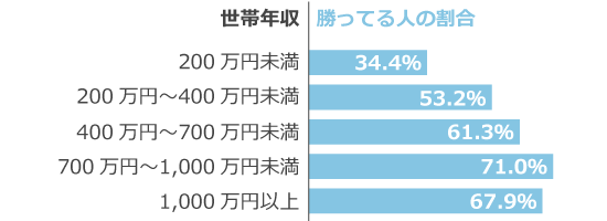 年収別割合