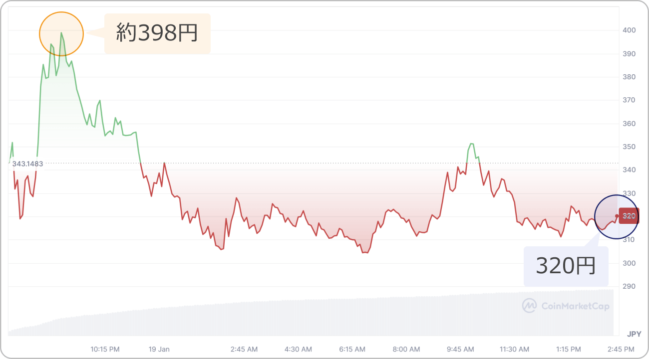 仮想通貨MANTAの価格チャート